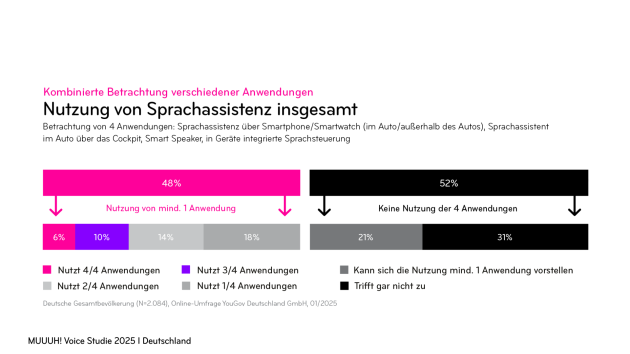 Konsument:innen sehen Potenzial für KI-gestützte Voicebots im Kundenservice - Voice-Nutzung in Deutschland stagniert - Quelle: Muuuh!-Voice-Studie 2025